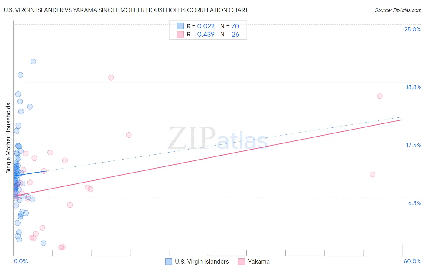 U.S. Virgin Islander vs Yakama Single Mother Households