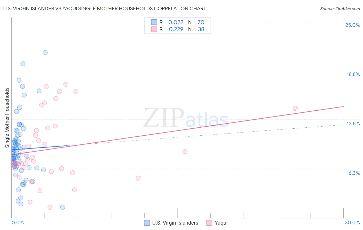 U.S. Virgin Islander vs Yaqui Single Mother Households