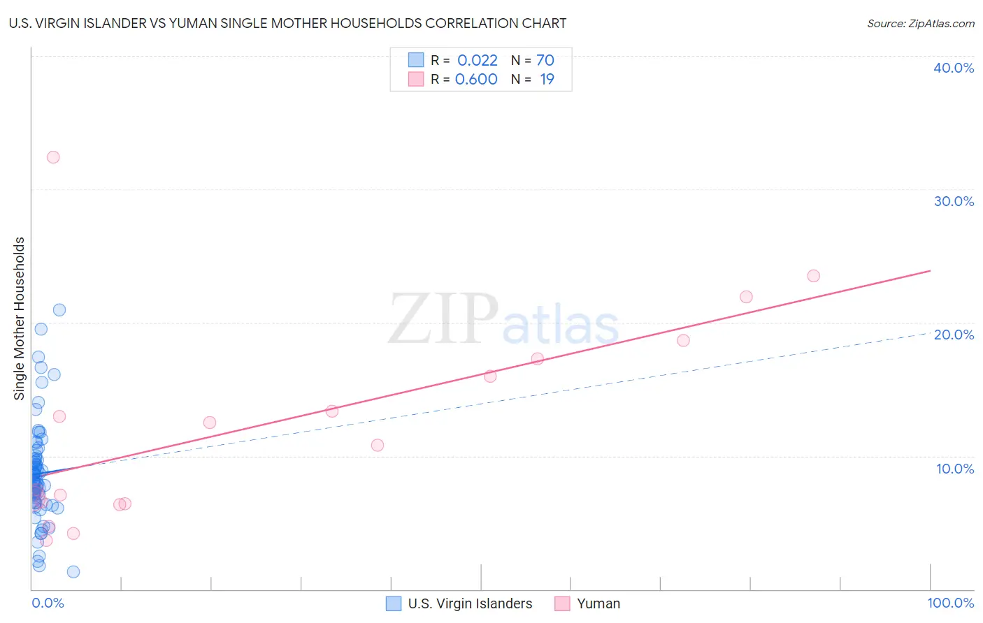 U.S. Virgin Islander vs Yuman Single Mother Households