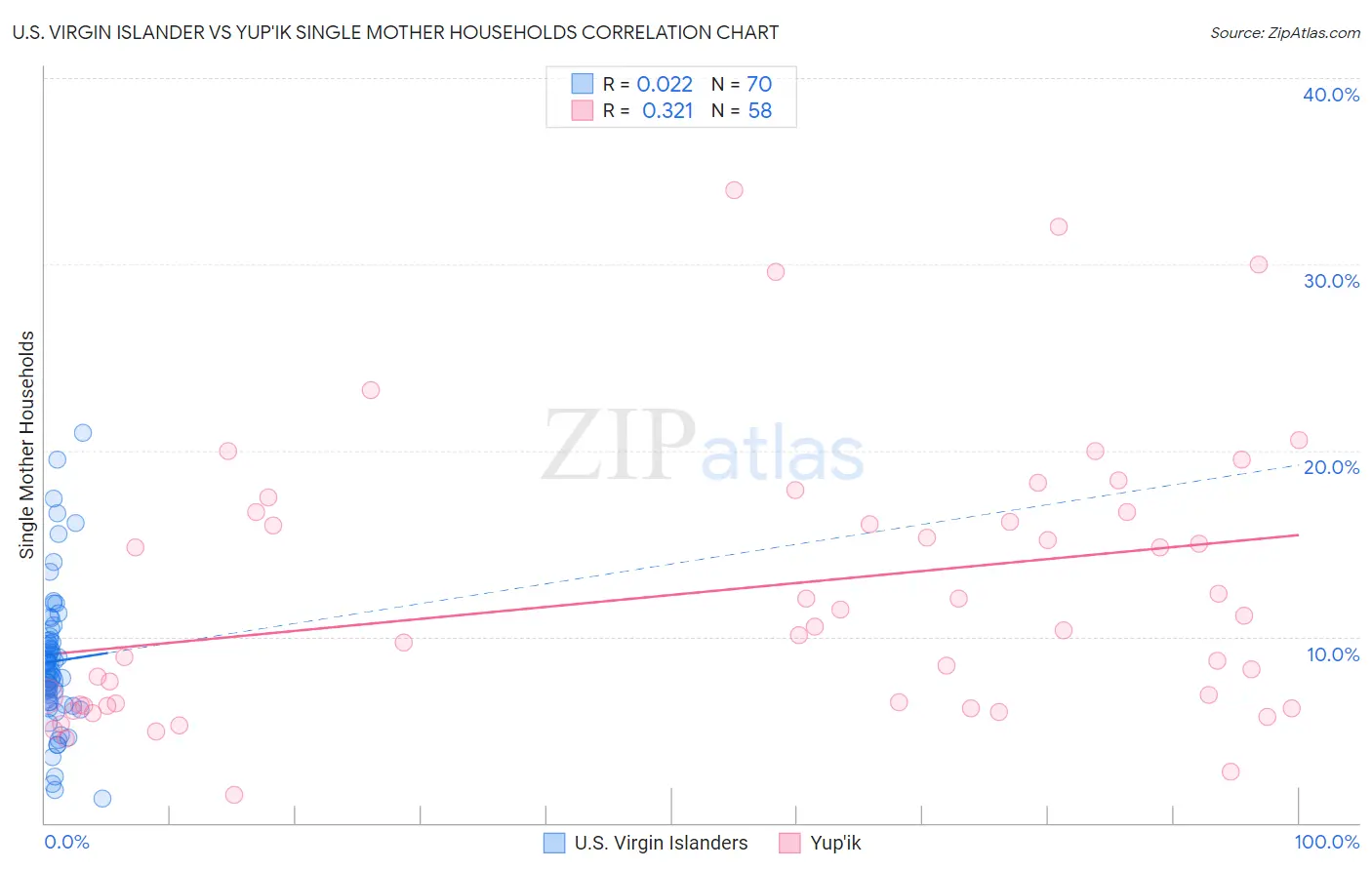 U.S. Virgin Islander vs Yup'ik Single Mother Households