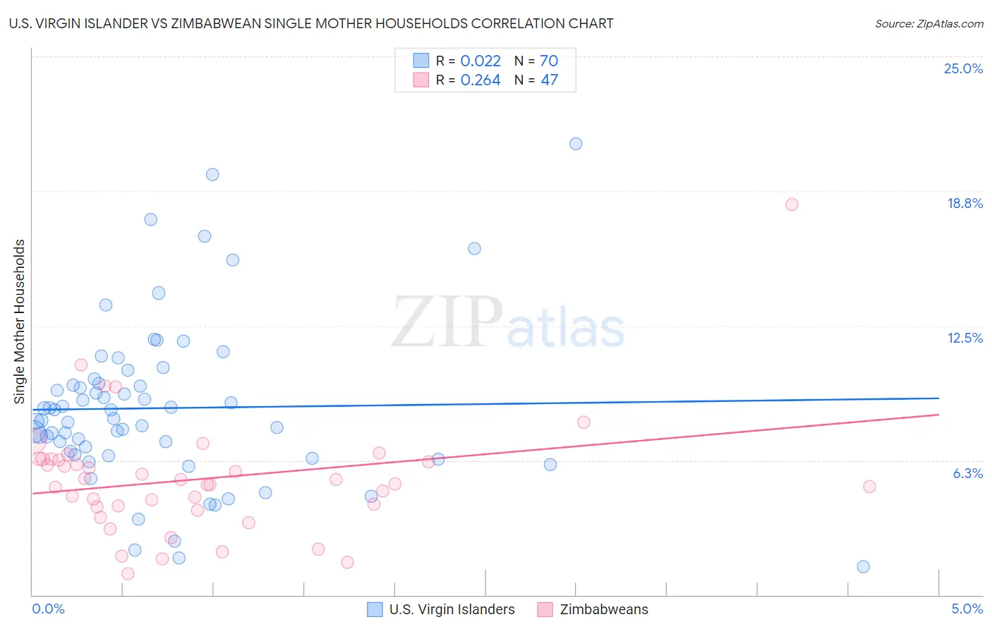 U.S. Virgin Islander vs Zimbabwean Single Mother Households