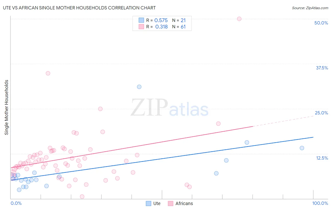 Ute vs African Single Mother Households