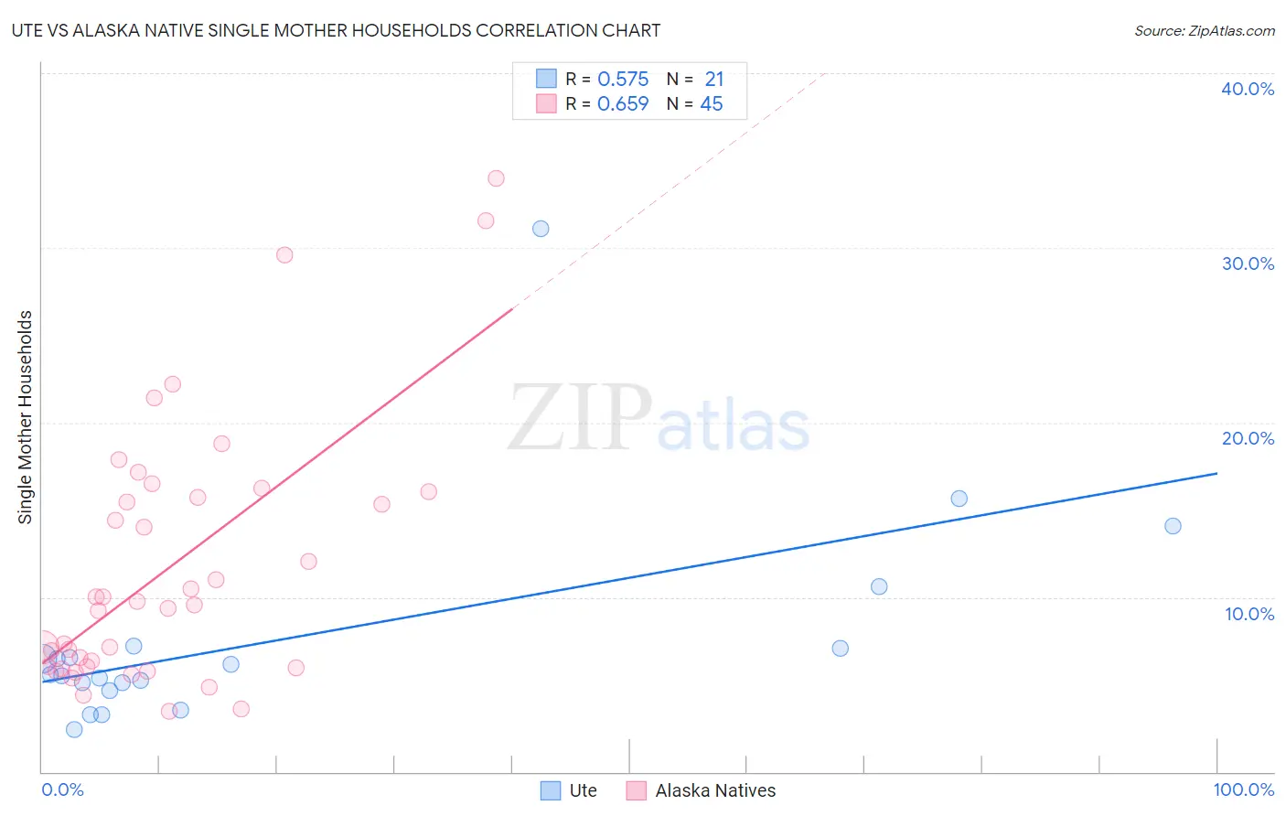Ute vs Alaska Native Single Mother Households