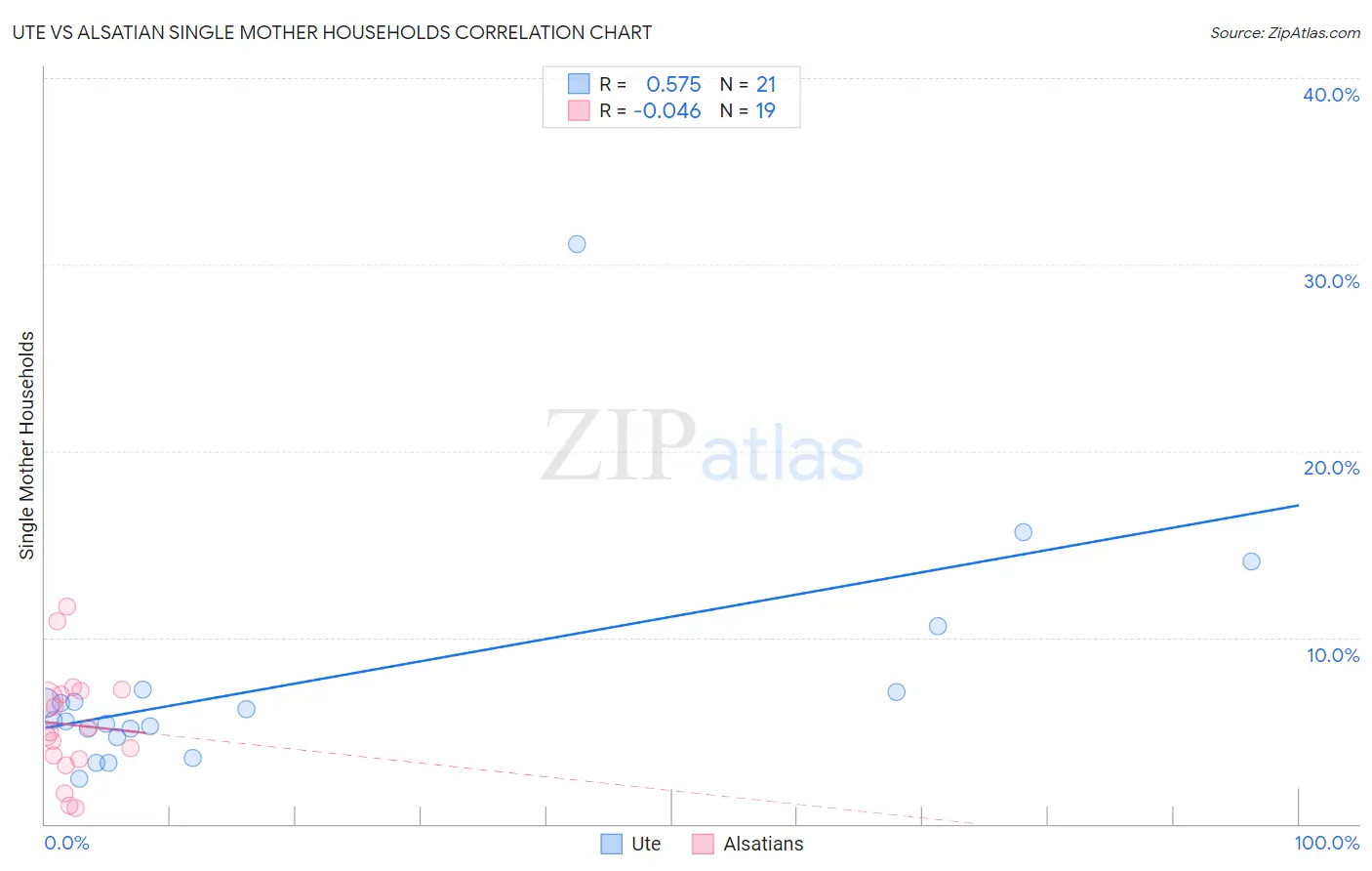 Ute vs Alsatian Single Mother Households