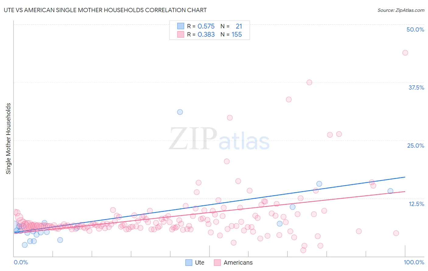 Ute vs American Single Mother Households