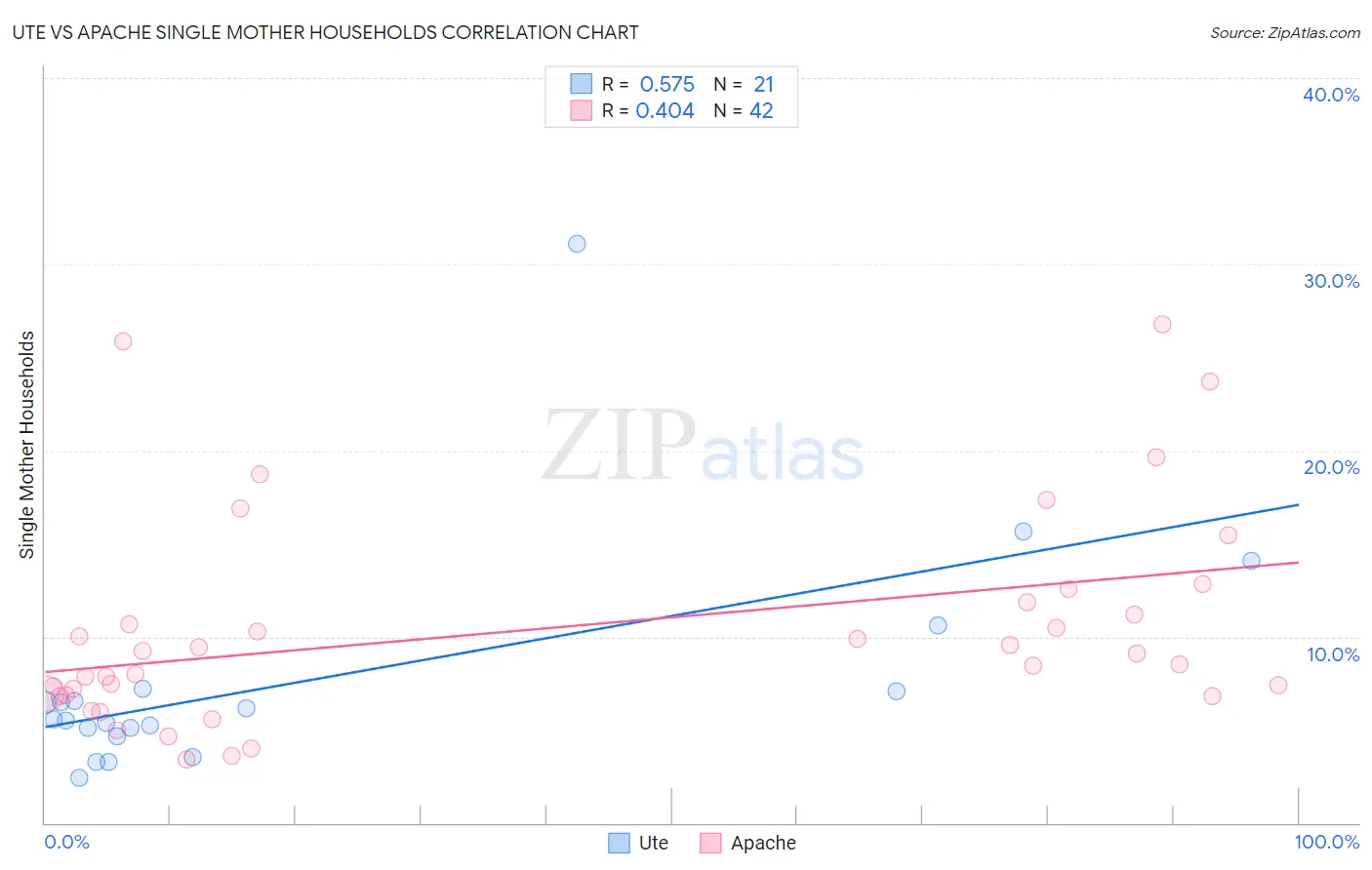 Ute vs Apache Single Mother Households