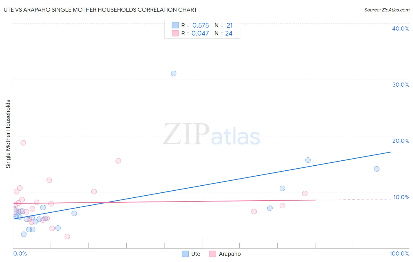 Ute vs Arapaho Single Mother Households