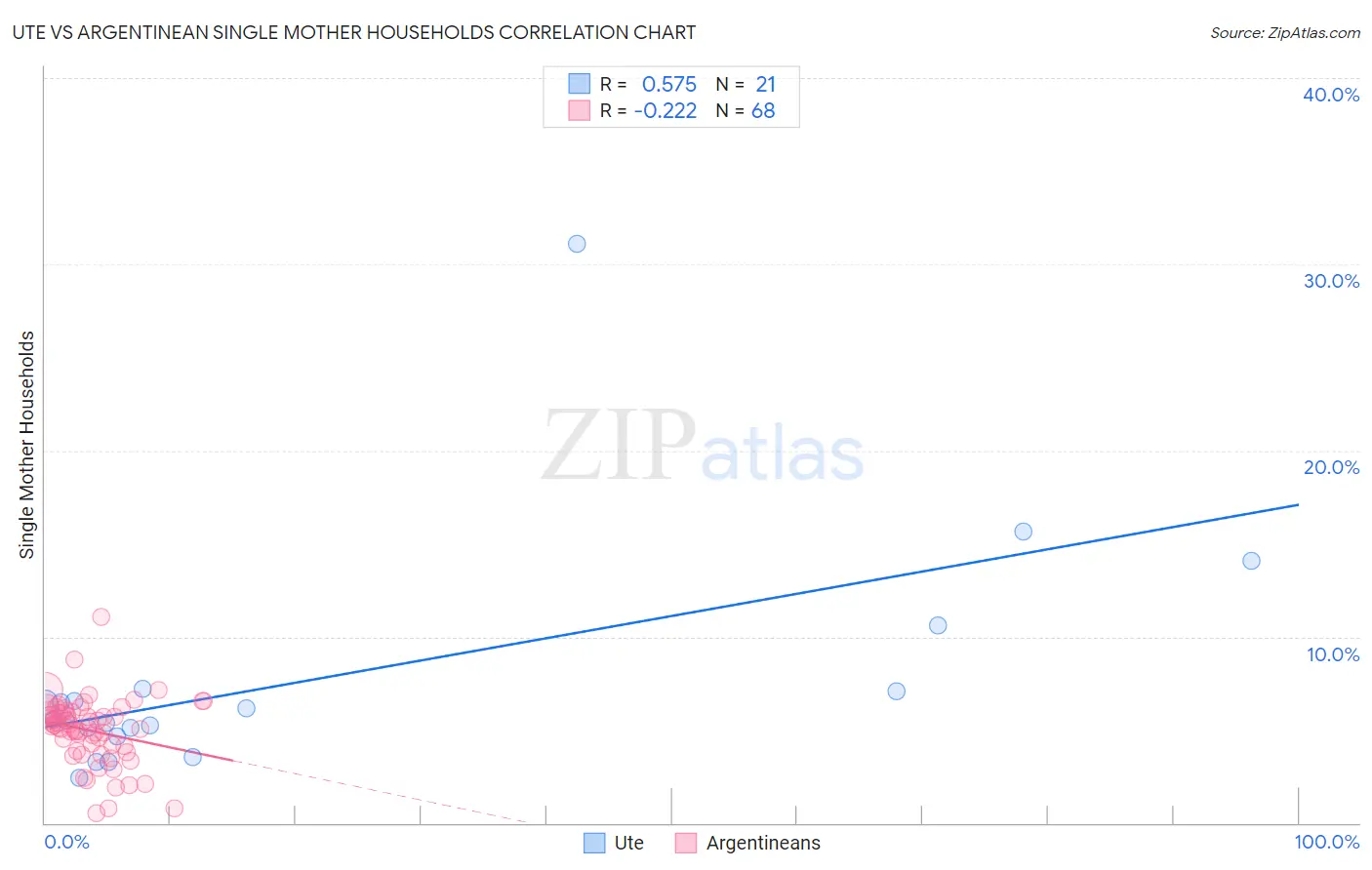 Ute vs Argentinean Single Mother Households