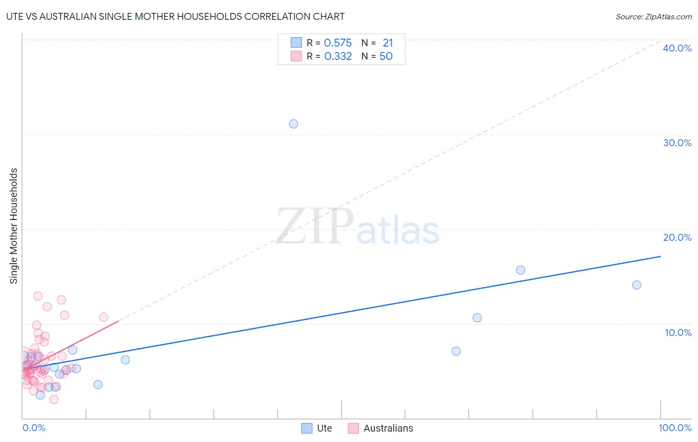 Ute vs Australian Single Mother Households