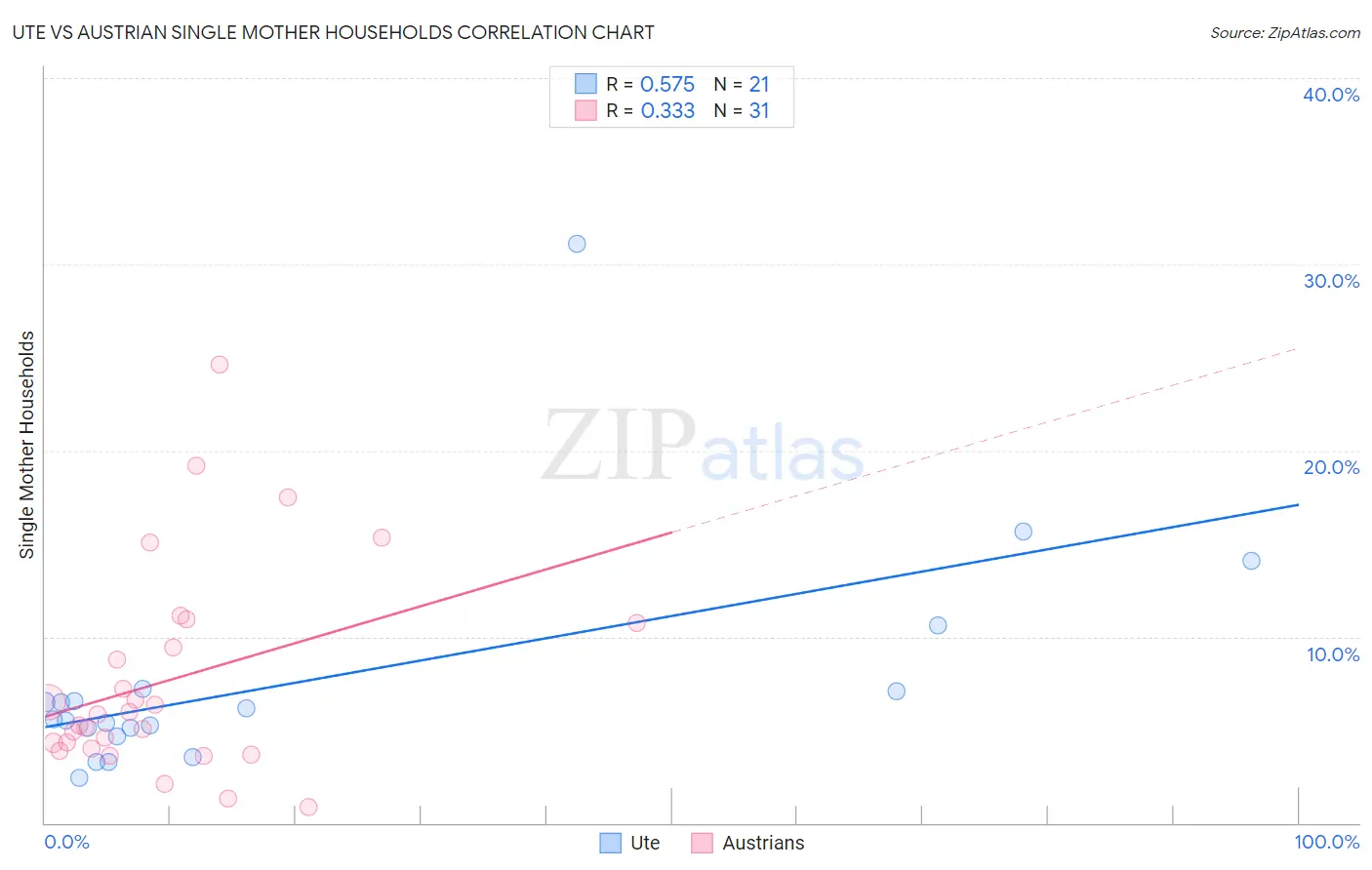 Ute vs Austrian Single Mother Households