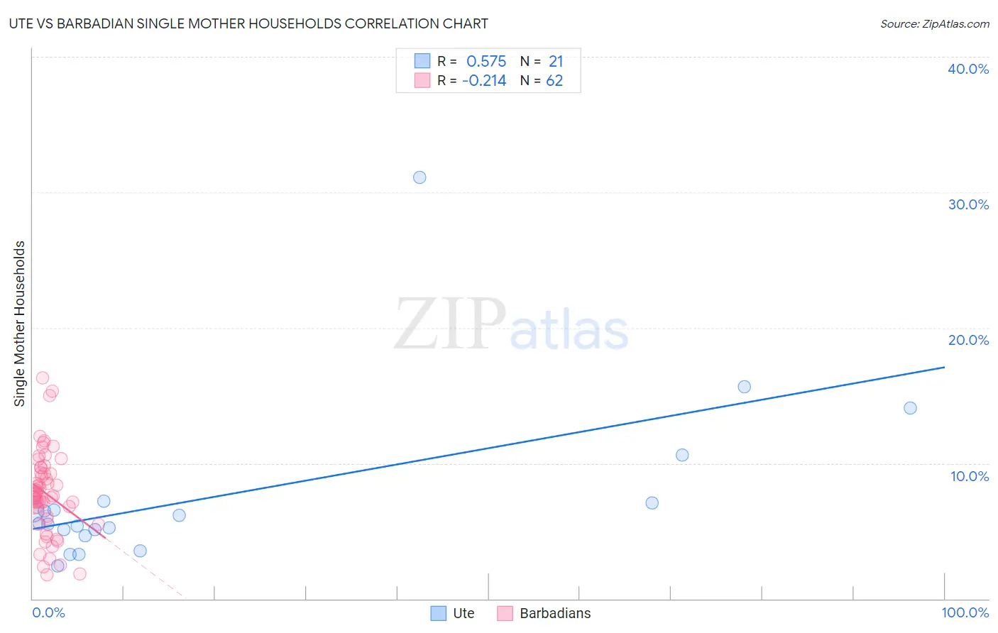 Ute vs Barbadian Single Mother Households