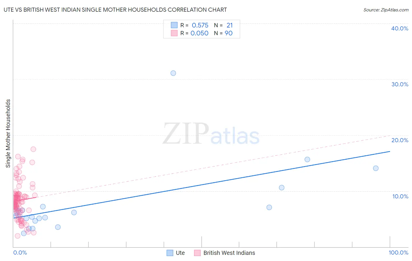 Ute vs British West Indian Single Mother Households