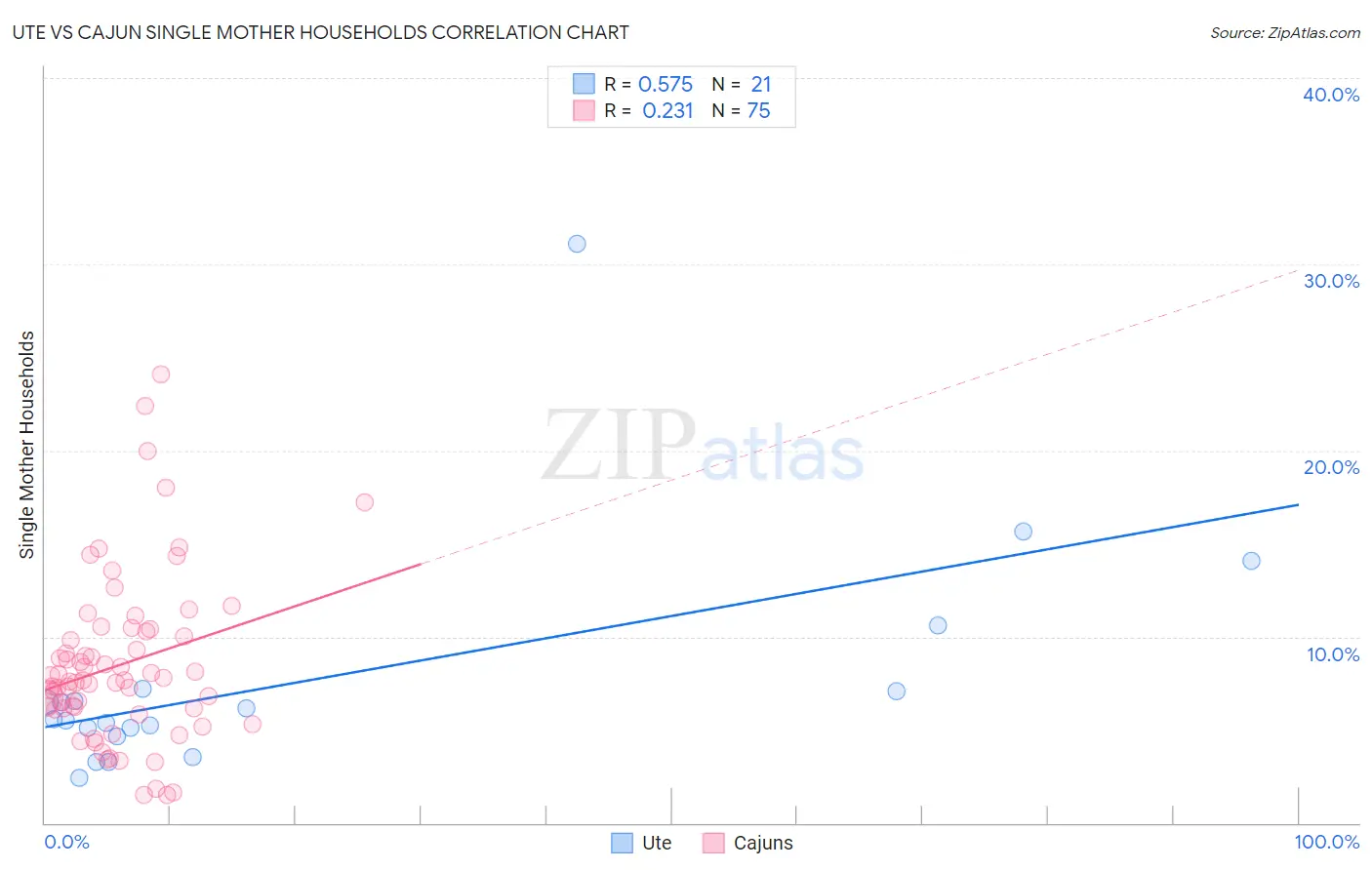 Ute vs Cajun Single Mother Households