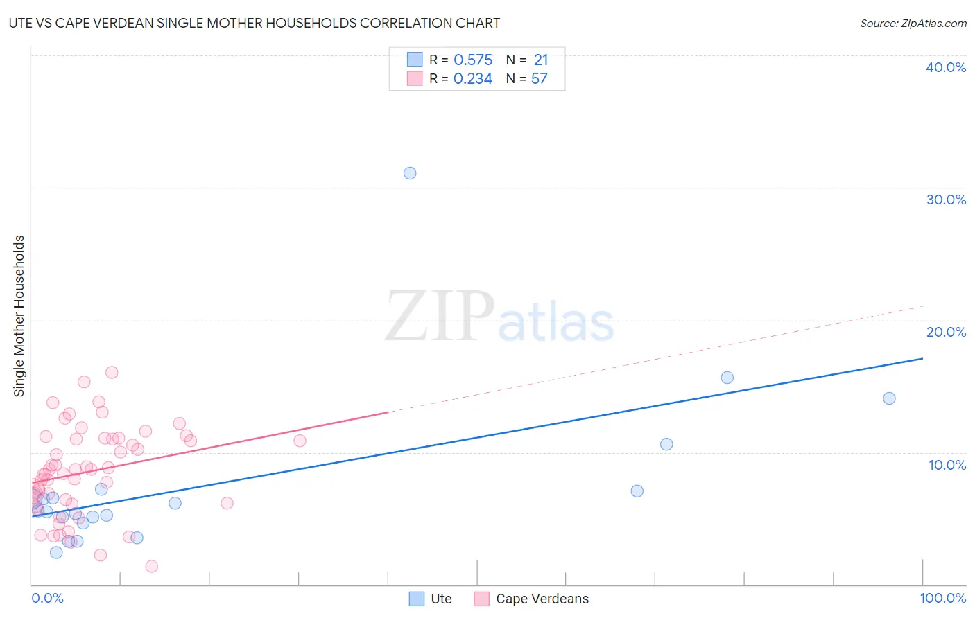 Ute vs Cape Verdean Single Mother Households