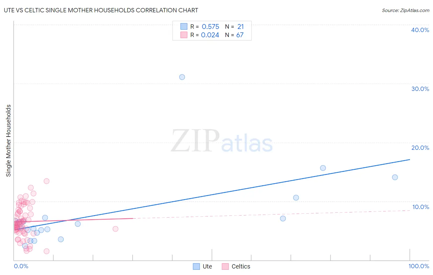 Ute vs Celtic Single Mother Households