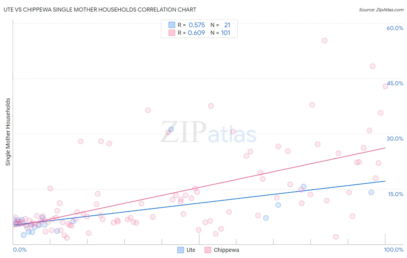 Ute vs Chippewa Single Mother Households