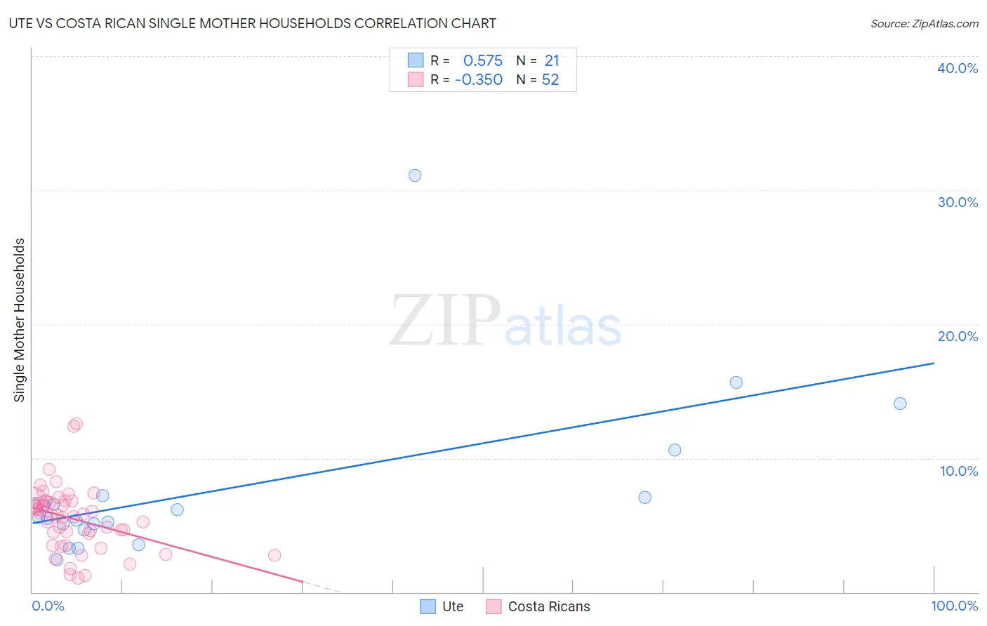 Ute vs Costa Rican Single Mother Households