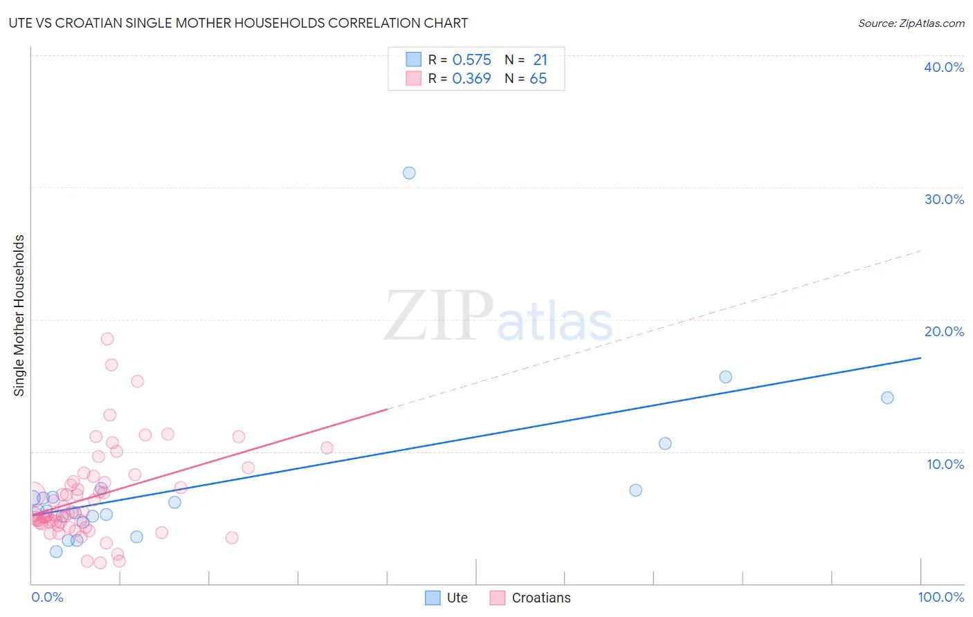 Ute vs Croatian Single Mother Households