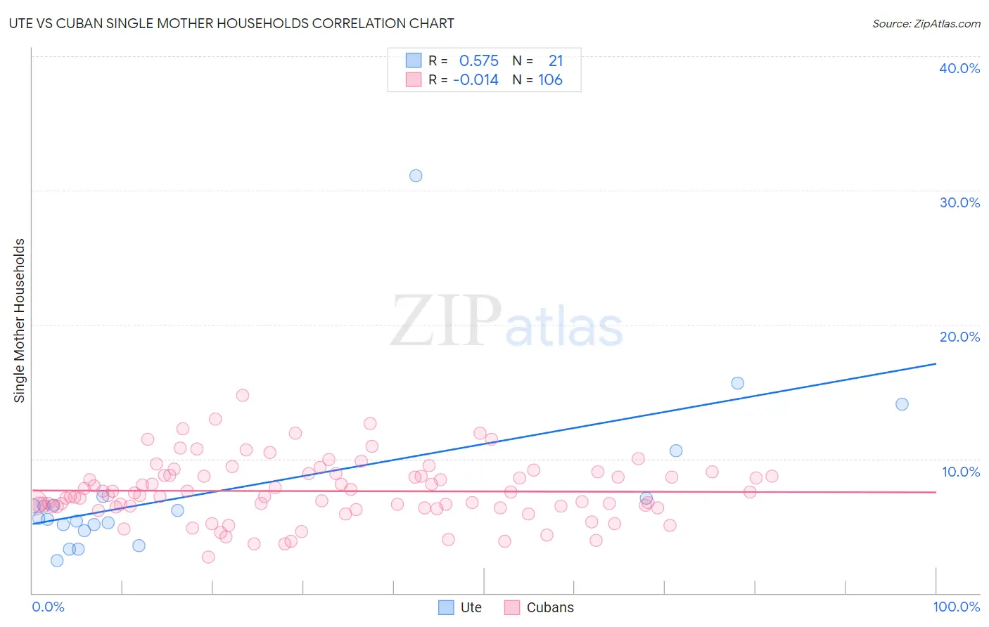 Ute vs Cuban Single Mother Households