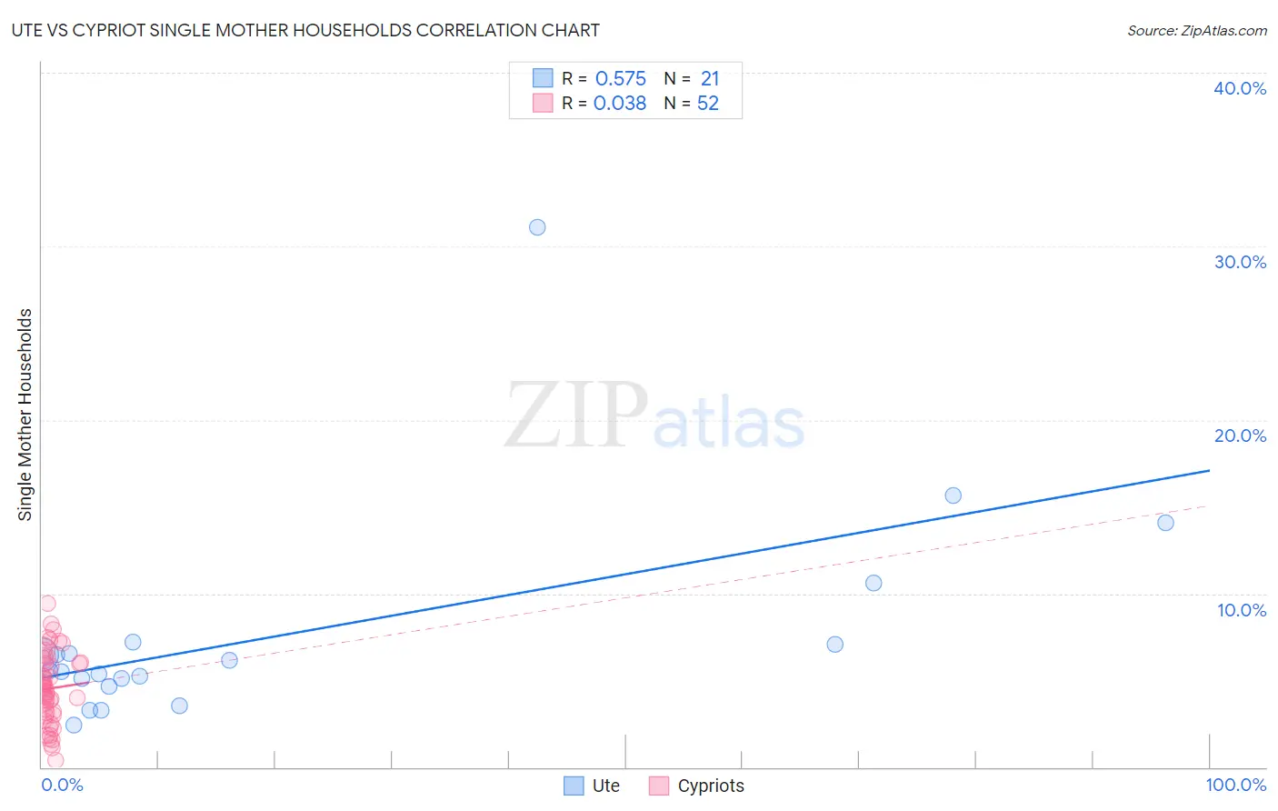 Ute vs Cypriot Single Mother Households