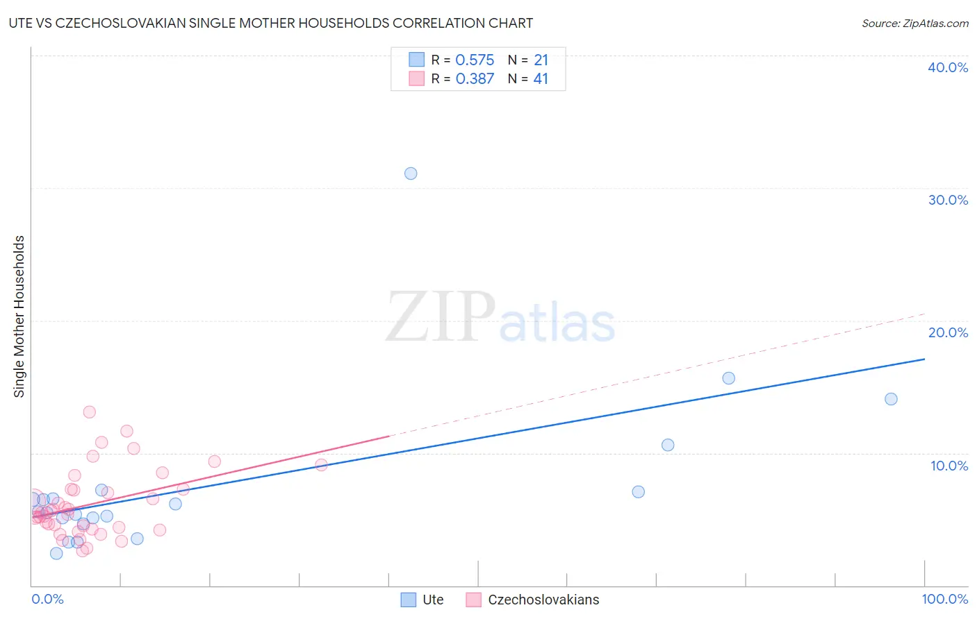Ute vs Czechoslovakian Single Mother Households