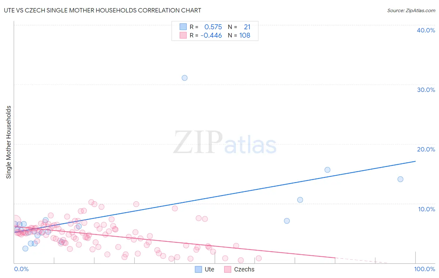 Ute vs Czech Single Mother Households