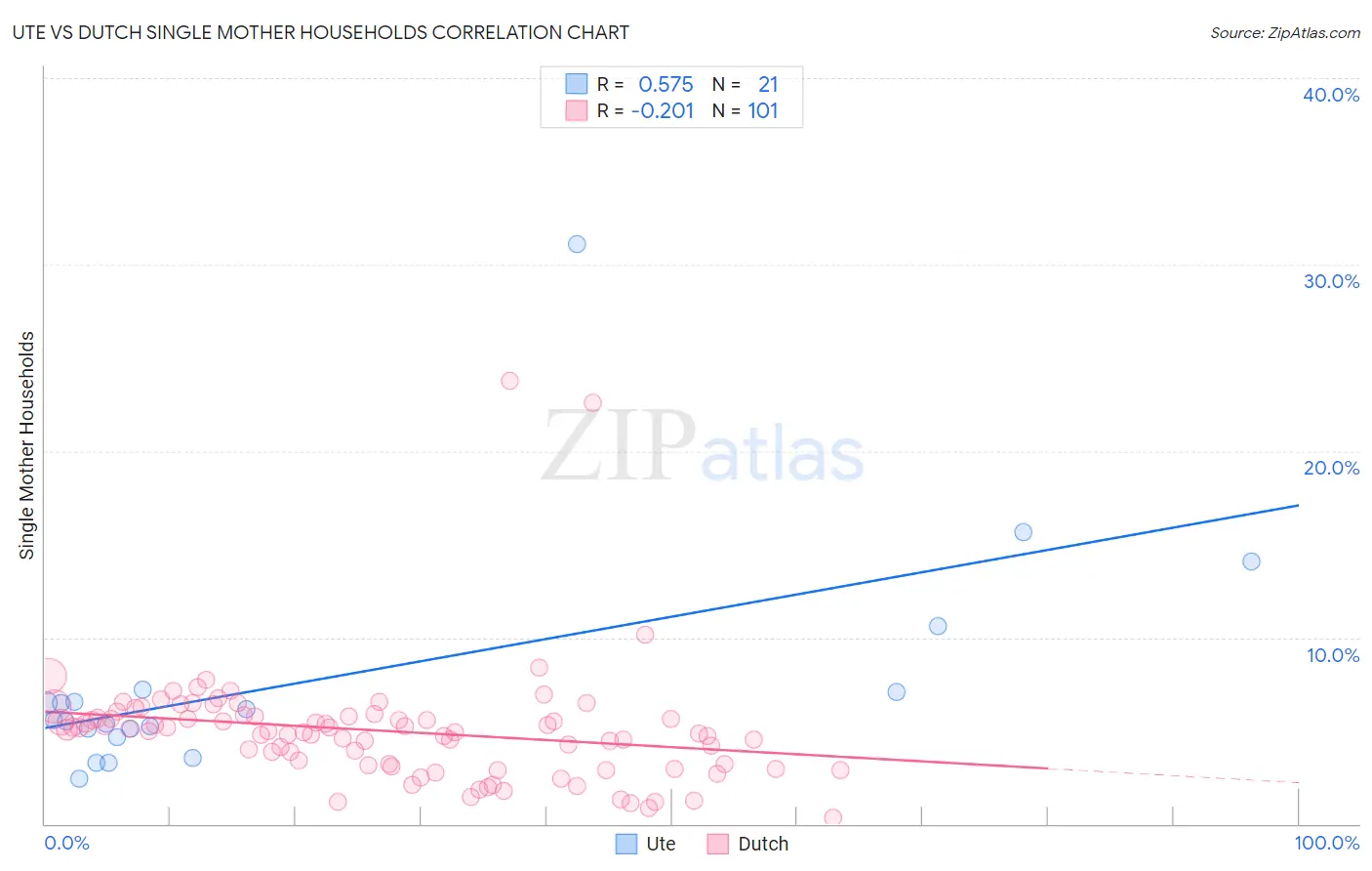 Ute vs Dutch Single Mother Households