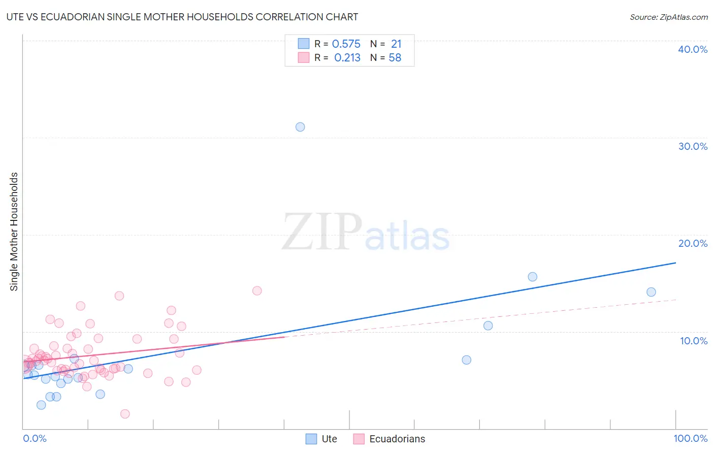 Ute vs Ecuadorian Single Mother Households