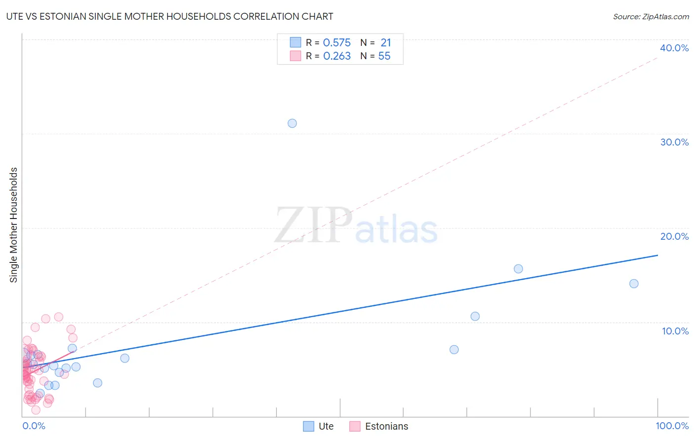 Ute vs Estonian Single Mother Households