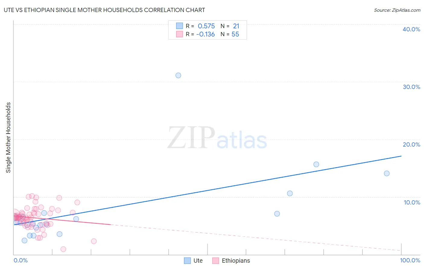 Ute vs Ethiopian Single Mother Households