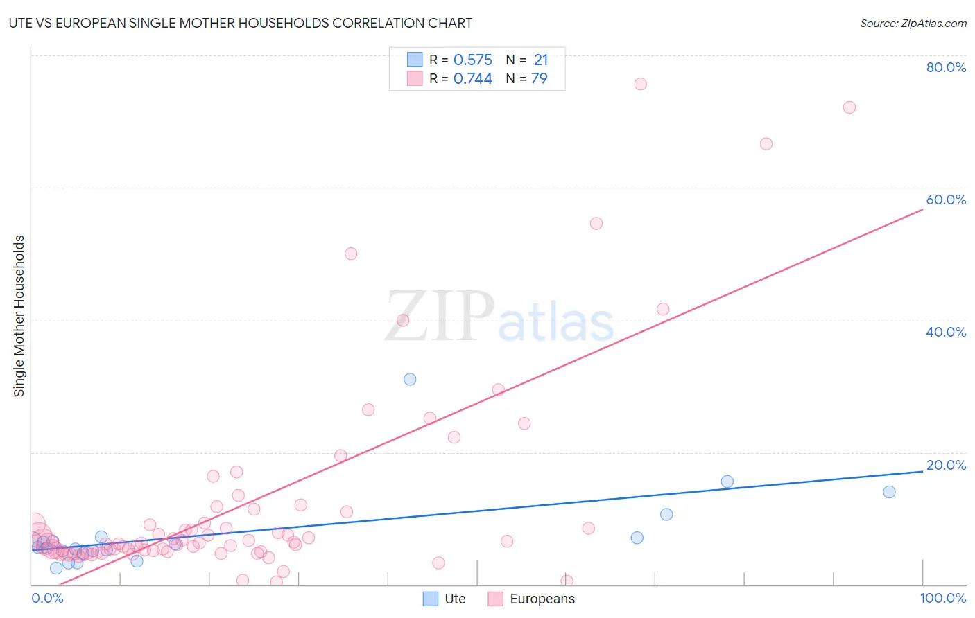 Ute vs European Single Mother Households