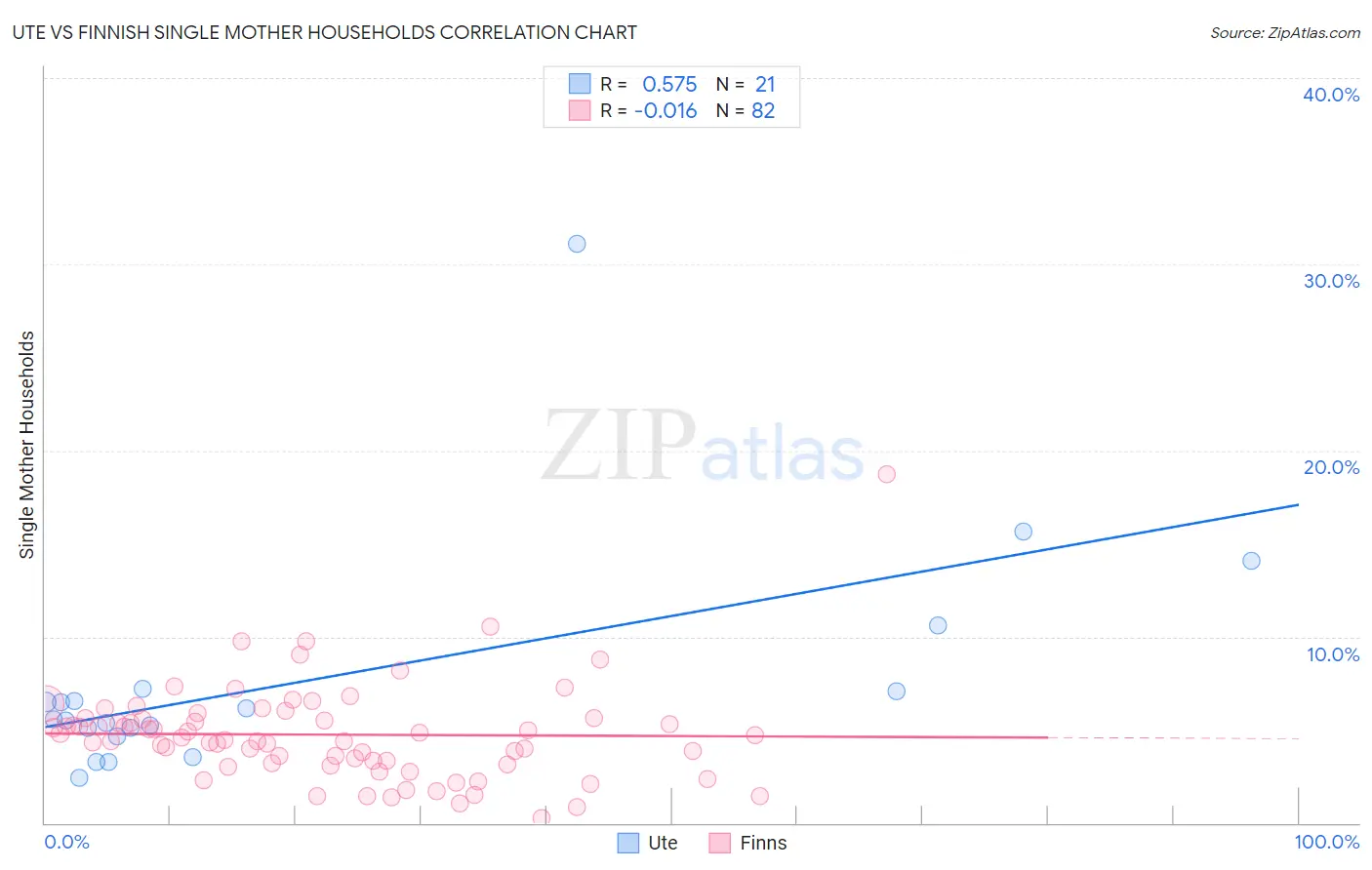 Ute vs Finnish Single Mother Households