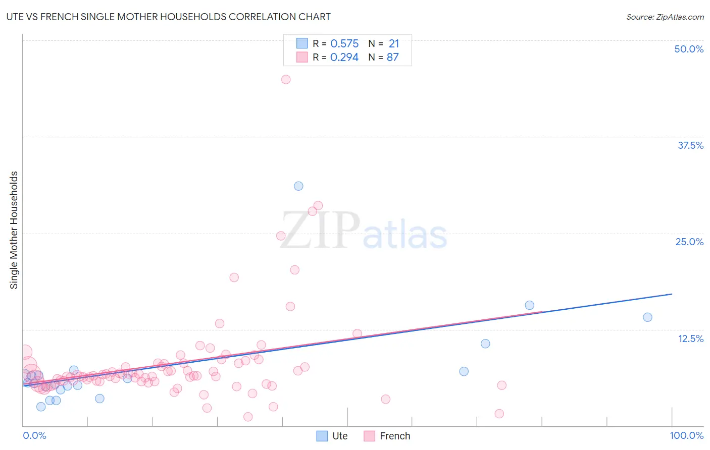 Ute vs French Single Mother Households