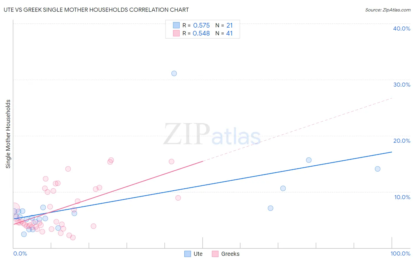 Ute vs Greek Single Mother Households