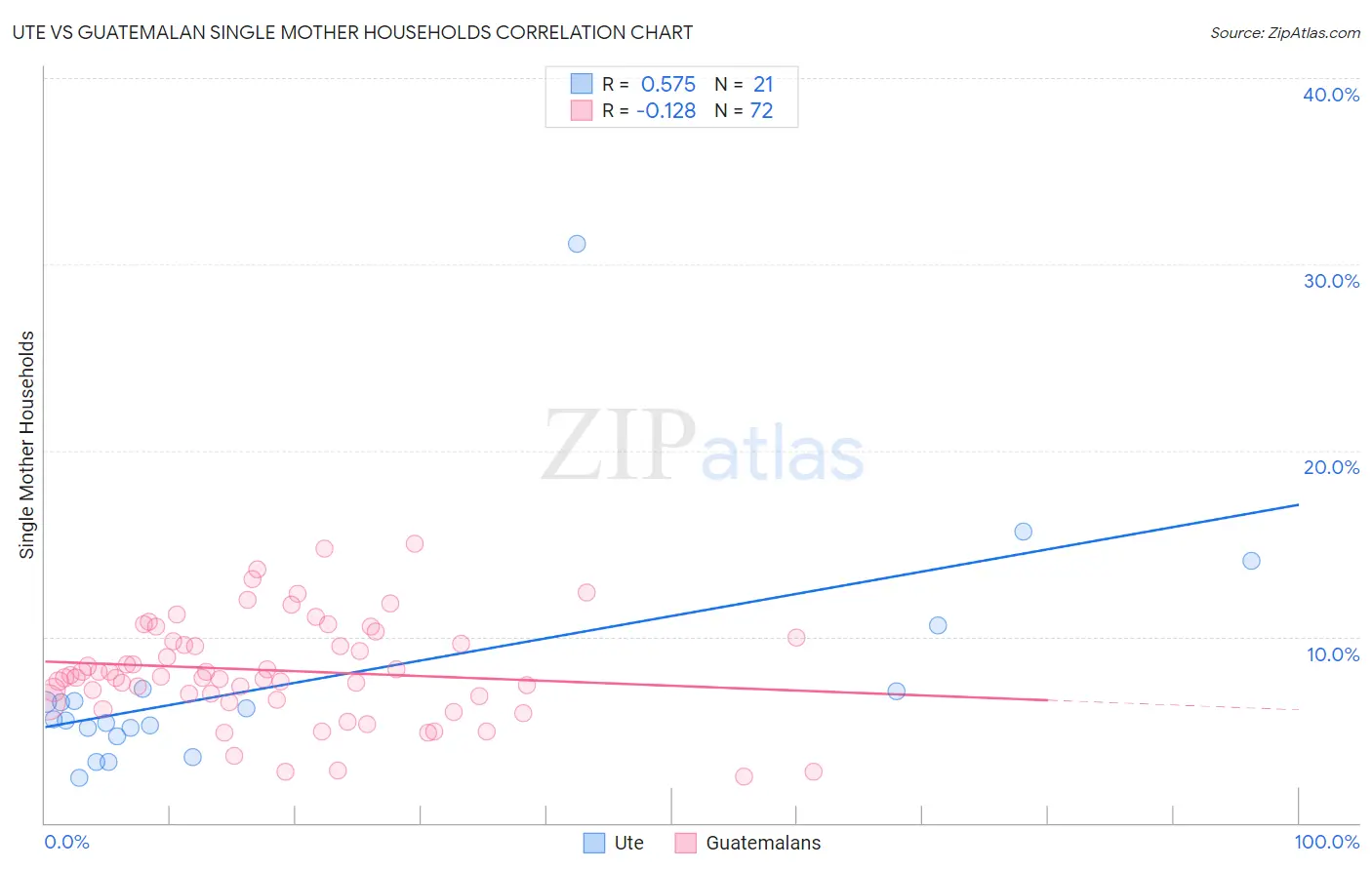 Ute vs Guatemalan Single Mother Households