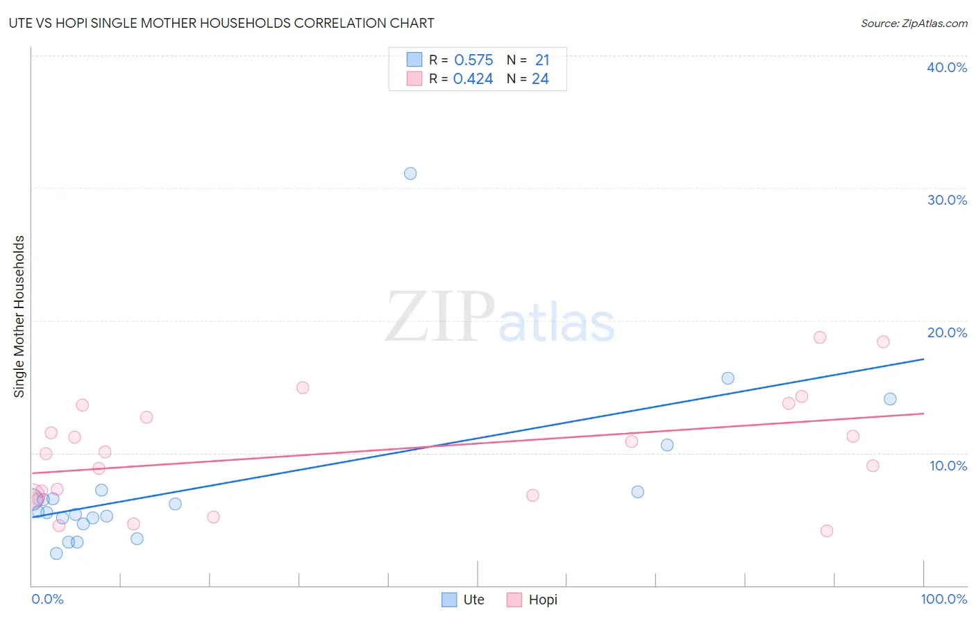 Ute vs Hopi Single Mother Households