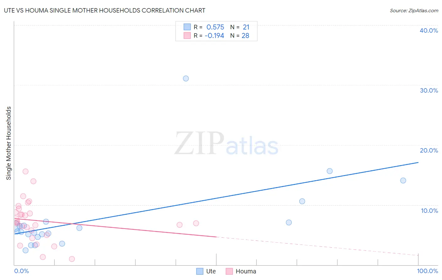Ute vs Houma Single Mother Households