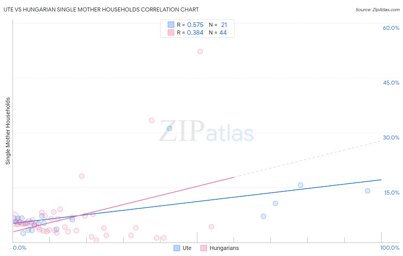 Ute vs Hungarian Single Mother Households