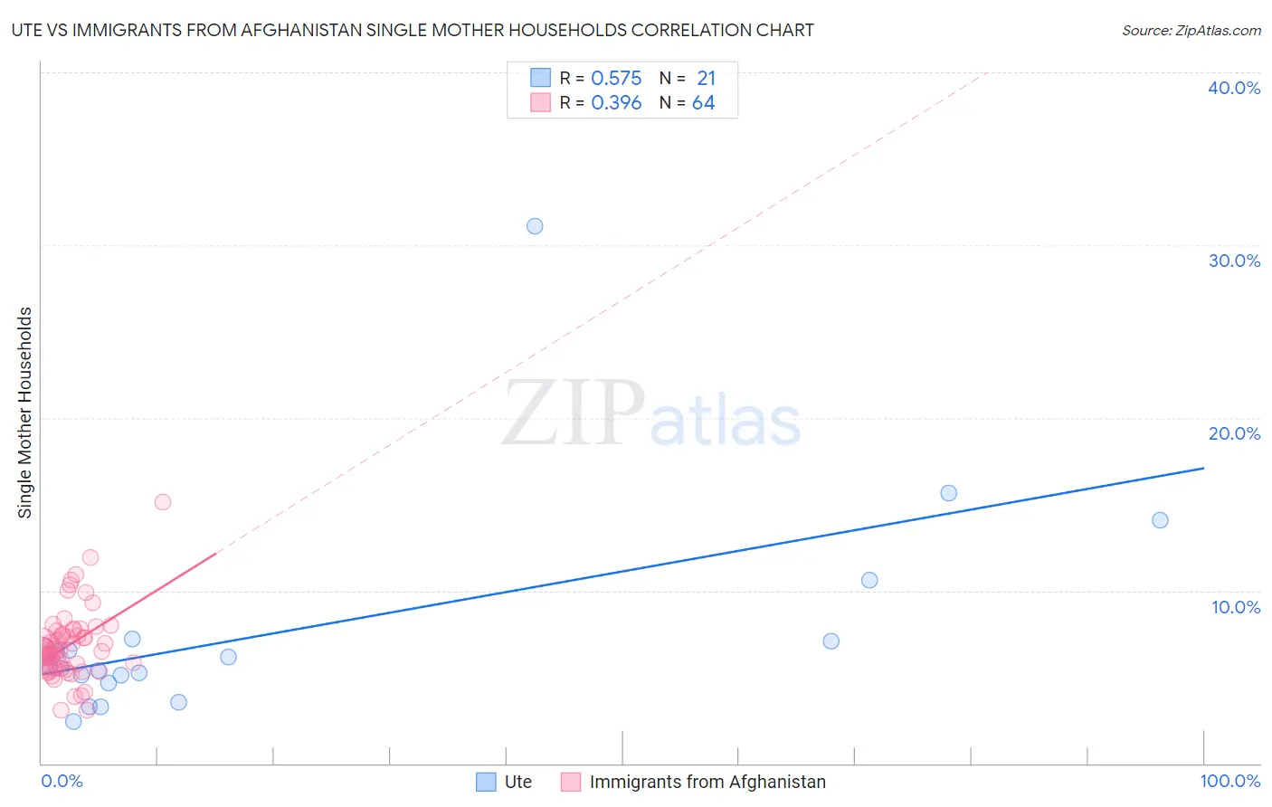 Ute vs Immigrants from Afghanistan Single Mother Households