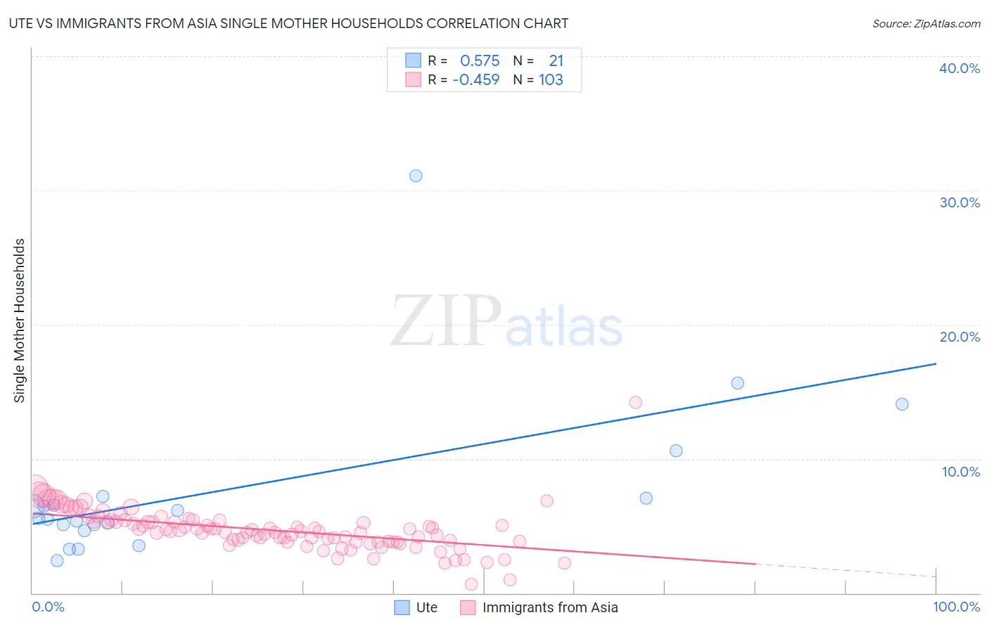 Ute vs Immigrants from Asia Single Mother Households