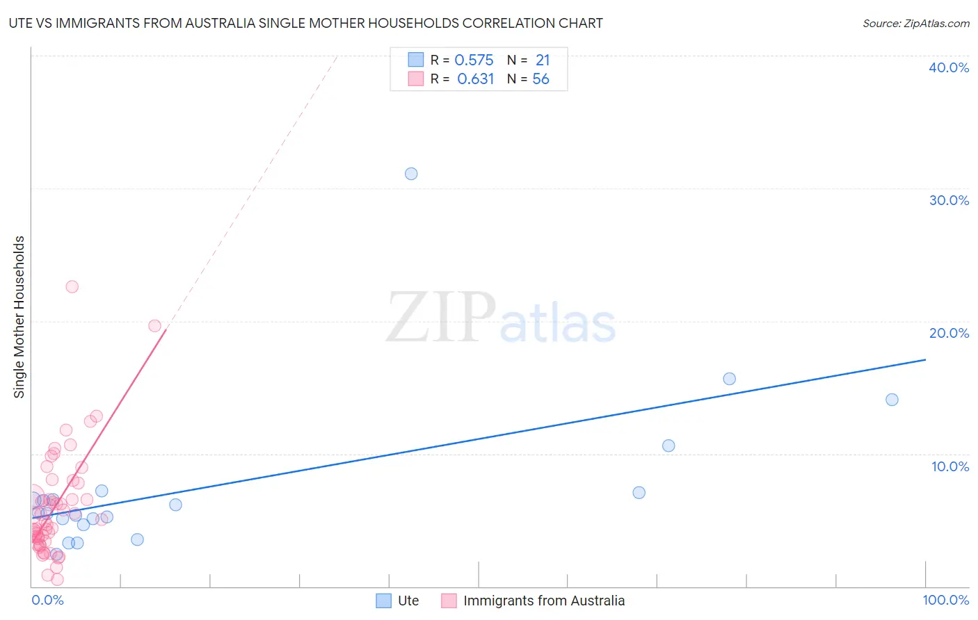 Ute vs Immigrants from Australia Single Mother Households
