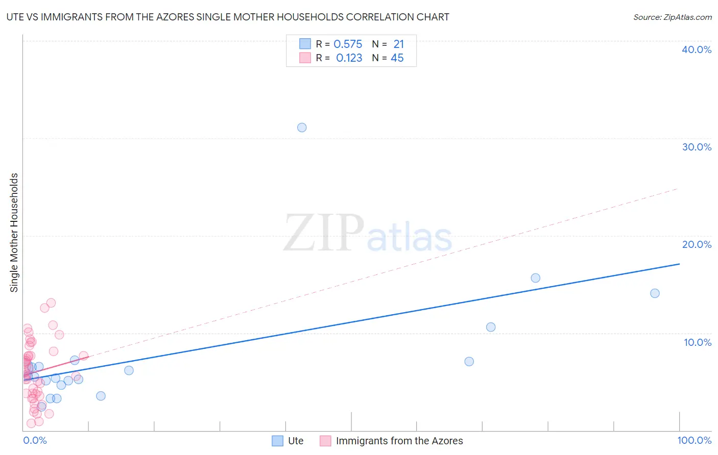 Ute vs Immigrants from the Azores Single Mother Households