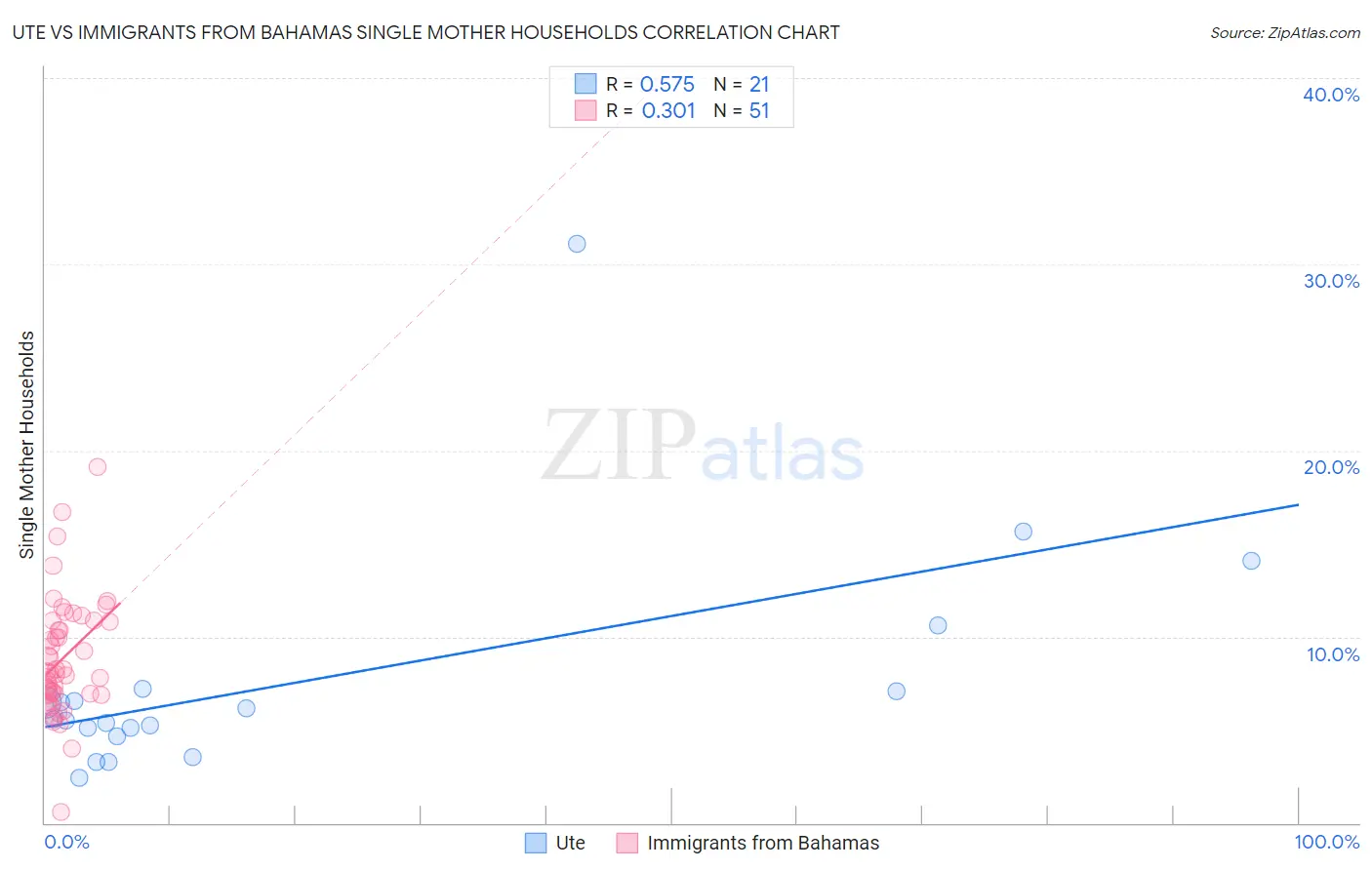 Ute vs Immigrants from Bahamas Single Mother Households
