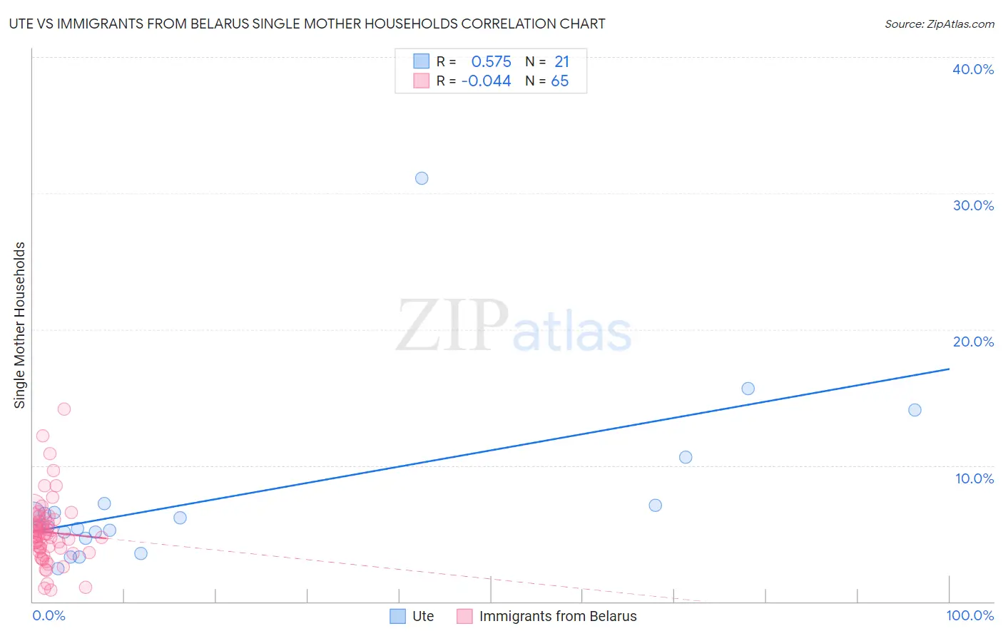 Ute vs Immigrants from Belarus Single Mother Households