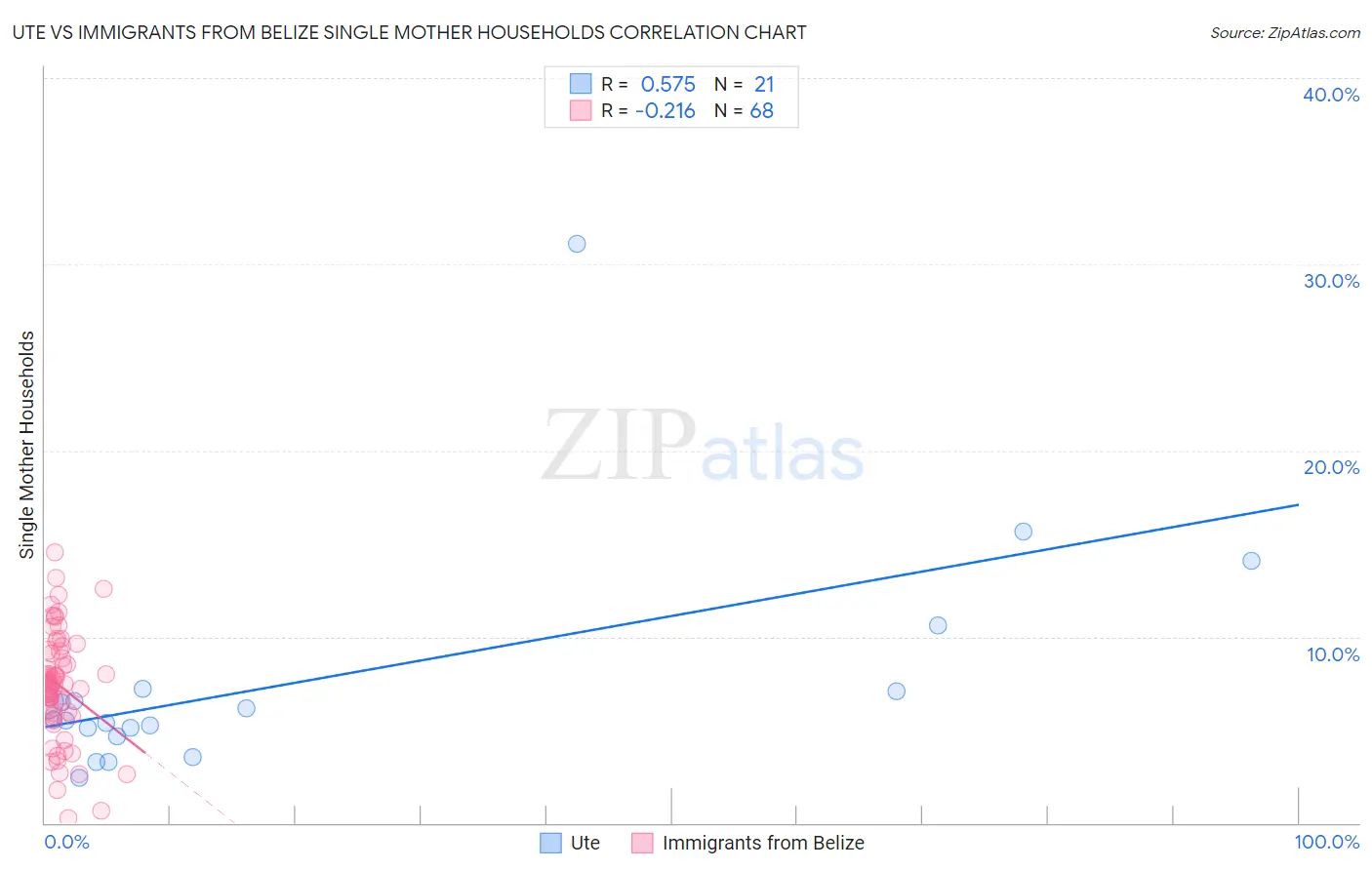 Ute vs Immigrants from Belize Single Mother Households