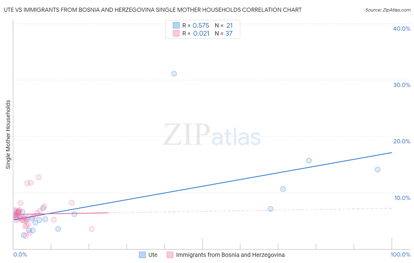 Ute vs Immigrants from Bosnia and Herzegovina Single Mother Households