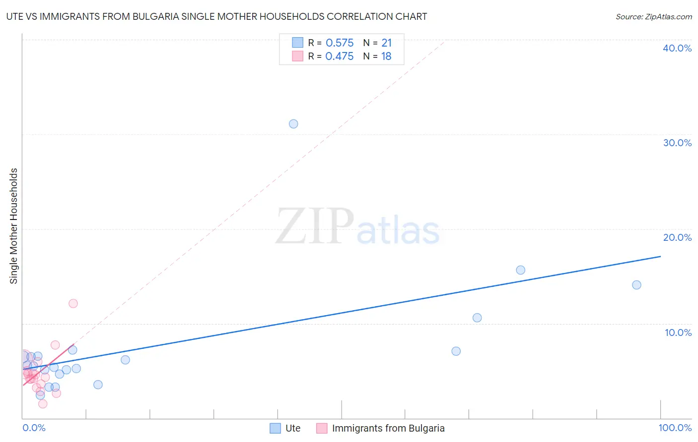 Ute vs Immigrants from Bulgaria Single Mother Households
