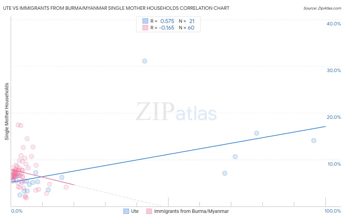 Ute vs Immigrants from Burma/Myanmar Single Mother Households