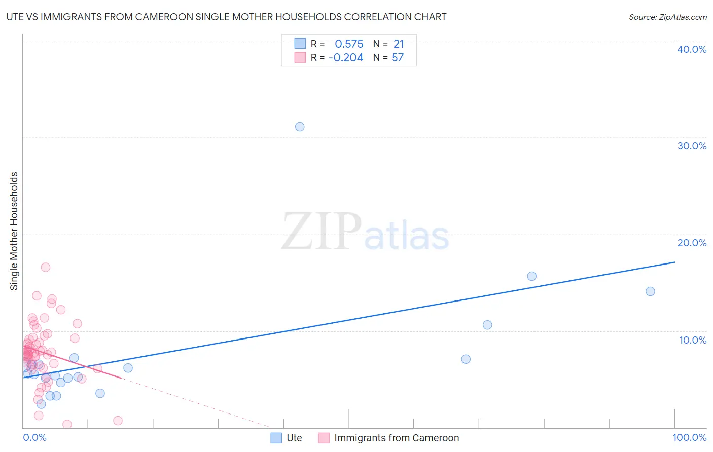 Ute vs Immigrants from Cameroon Single Mother Households