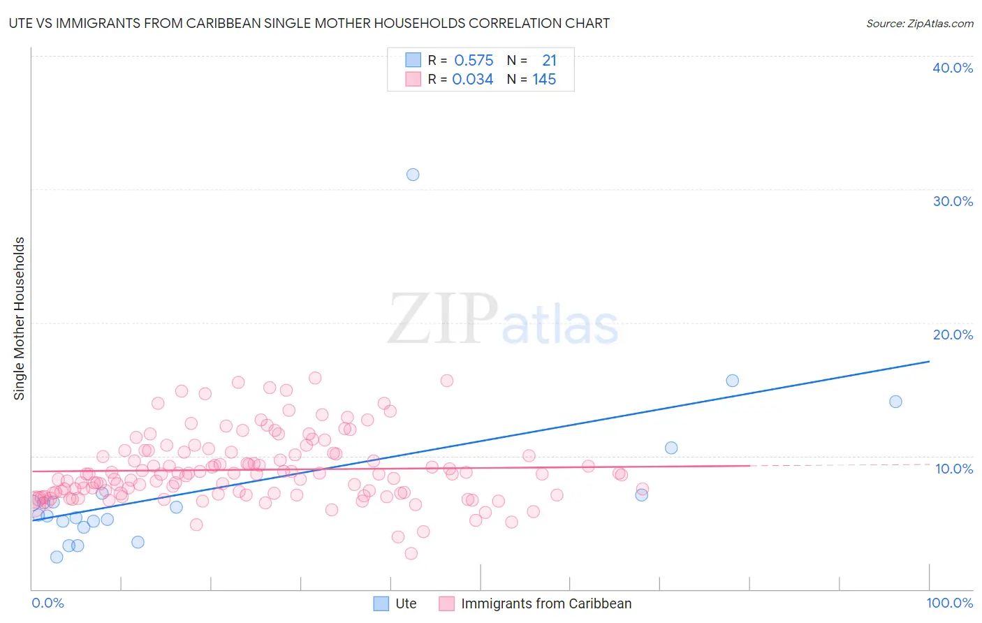 Ute vs Immigrants from Caribbean Single Mother Households